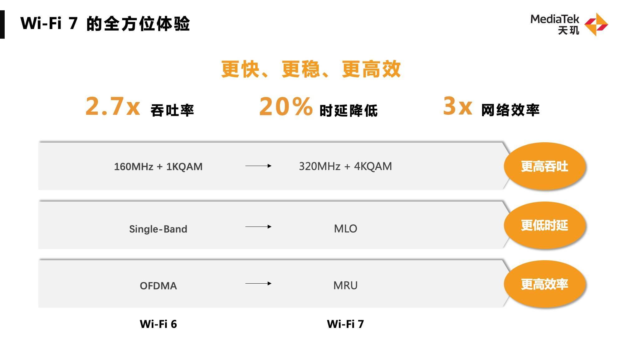 1670919124939638.jpg 聯(lián)發(fā)科WiFi 7 連接技術(shù)